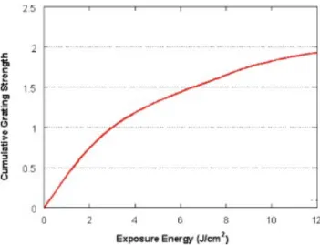 Fig. 10 The running curve of the cumulative grating strength for a photopolymer sample with thickness of 1 mm.