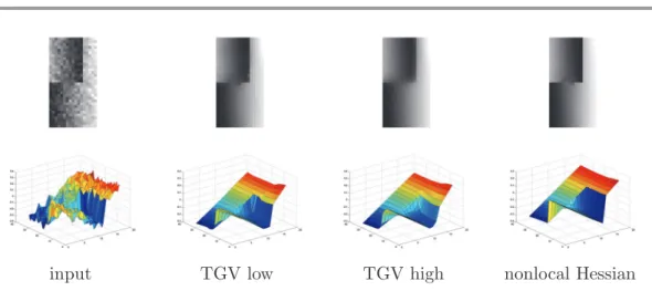 Figure 5. Denoising results for the “opposing slopes” image. The small jump at the crossing causes a slight amount of smoothing for both the TGV and the nonlocal approaches