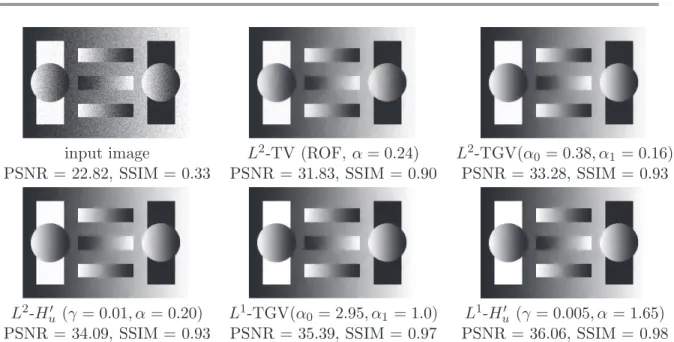 Figure 6. Denoising results for a geometric test image using the total variation (TV), total generalized variation (TGV), and nonlocal Hessian (NL-H) models (see Figure 7 for the discussion)