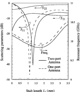 Fig. 2 illustrates the variations of the scattering parameters and the resonant frequency of the antenna, as functions of the tuning stub length of the feeding port