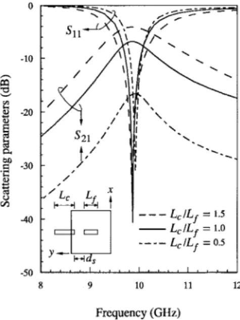 Fig. 5. Calculated scattering parameters and resonant frequency as functions of the normalized aperture distance in the x-direction (2d x =L)