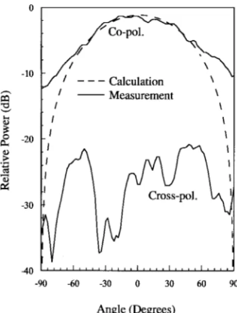 Fig. 11. Measured and calculated H-plane radiation patterns of the feedback antenna oscillator