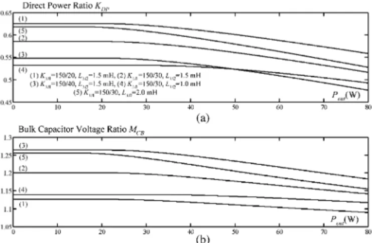 Fig. 8. (a) K D P . (b) M C B versus output power for different K M 1 and L M 2 , at L M 1 = 150 µH, n 2 = 1.7, V a c = 265 V rm s , V O = 54 V.