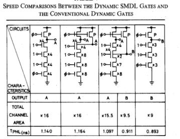 Fig. 10. (a) Circuit structure of a dynamic SMDL lookahead carry generator. (b) Circmt structure of a dynamic CMOS lookabead carry generator