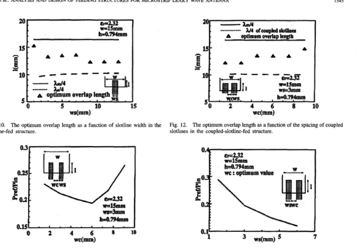 Fig.  10.  The optimum  overlap length as  a function of  slotline width in  the  slotline-fed  structure