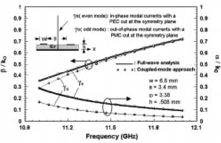 Fig. 1. Generic N-element microstrip leaky-mode antenna array, including a CPW corporate-fed network, CPW-to-slotline transitions, and slotlines to excite the higher order EH modes of the microstrip lines [21]
