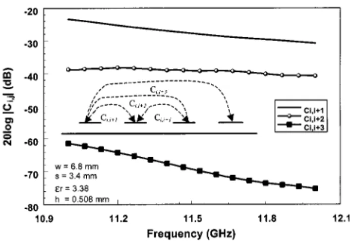 Fig. 3. Magnitude (in decibels) of the coupling coefficient C obtained by the cases of N = 2; 3; and 4, respectively.