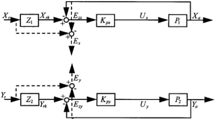 Fig. 2. Motion systems with two independent control axes in a 2-DOF control structure.