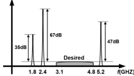 Fig. 1. Spectrum of the UWB system with large interferers. TABLE I