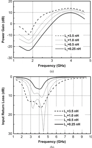 Fig. 5. (a) Simulated power gain (S ) and (b) input return loss (1=S ) for different values of L with L = 2:0 nH, L = 0:5 nH, C = 0:17 pF, and C = 0:23 pF