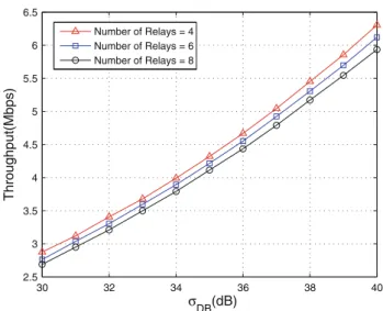 Fig. 9 Throughput performance versus average SNR value of boundary node r DB using FCC protocol (number of sources = 30)