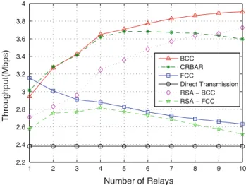 Fig. 13 Throughput comparison versus number of relays with direct transmission and relay-assisted protocols (r DB = 30 dB)