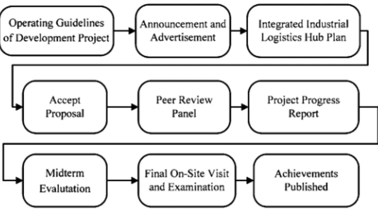 Figure 2. Executive approach of the development project The development project begins on the date the manufacturer passes the peer review