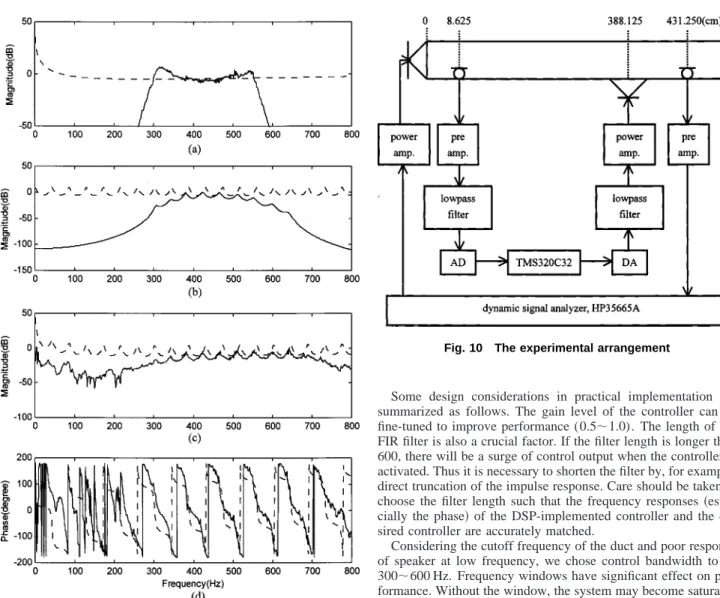 Fig. 9 Frequency response functions of hybrid implementa- implementa-tion „ a … magnitude of FIR part „ b … magnitude of the IIR part „ c …