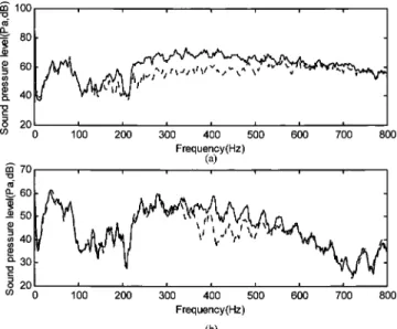Fig. 12 Experimental results of active attenuation „ a … open end „ b … closed end —: control off - -: control on