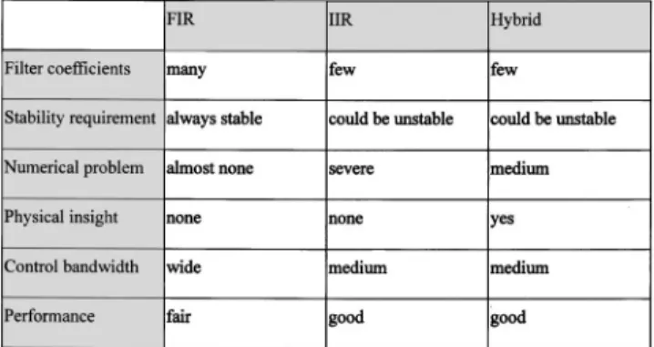 Table 2 Summary of implementation methods of the spatially feedforward controller