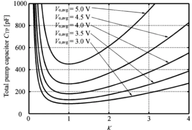 Fig. 7. Total pump capacitances C calculated from the three-stage model versus the value of K under various desired V , where V = V = 1.5 V, R = 100 k, and f = 1 MHz.