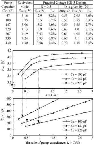 Fig. 12. Measured output voltages of a two-stage PGI-3 circuit under different values of C .