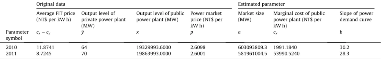 Fig. 1. A comparison of the consumer’s surplus, the proﬁt of the power plant, the environmental damage of GHG emission, and social welfare.