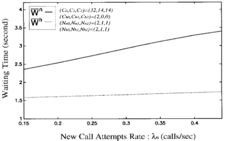 Fig. 9. The average waiting times W n and W h versus new call arrival rate