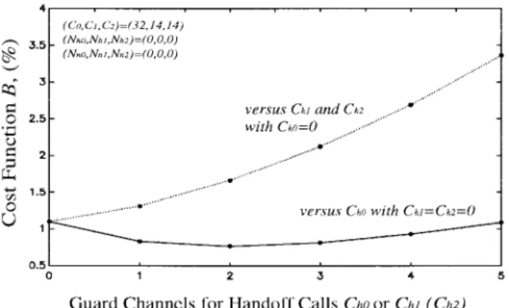 Fig. 4. The cost function B versus the number of guard channel for various