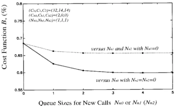 Fig. 7. The probabilities P B n and P F versus new-call arrival rate  n for various queue-size patterns of handoff calls (N h0 ; N h1 ; N h2 ):
