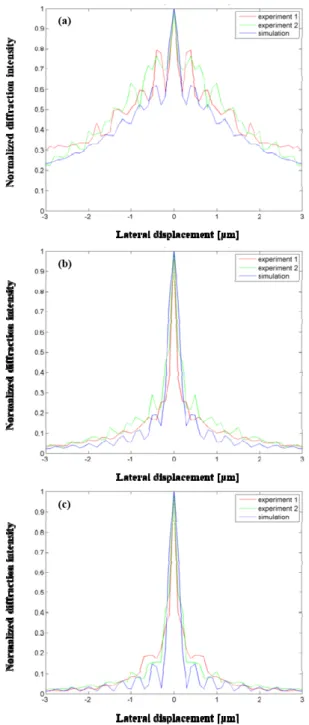Figure 10 shows a comparison among the three VHM systems for different thickness (0.5mm  and 1mm) of the holographic recording medium