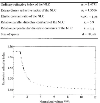 Fig. 2. Equivalent refractive index as a function of the normalized voltage