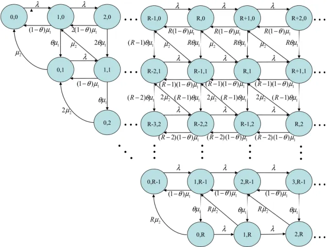 Fig. 1. Steady-transition-rate diagram for an M/M/R queueing system with second optional service channel.