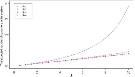 Fig. 2. The expected number of customers in the system versus k.