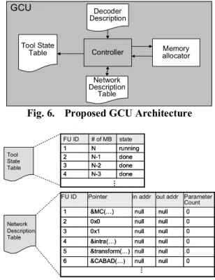 Table allocator Memory