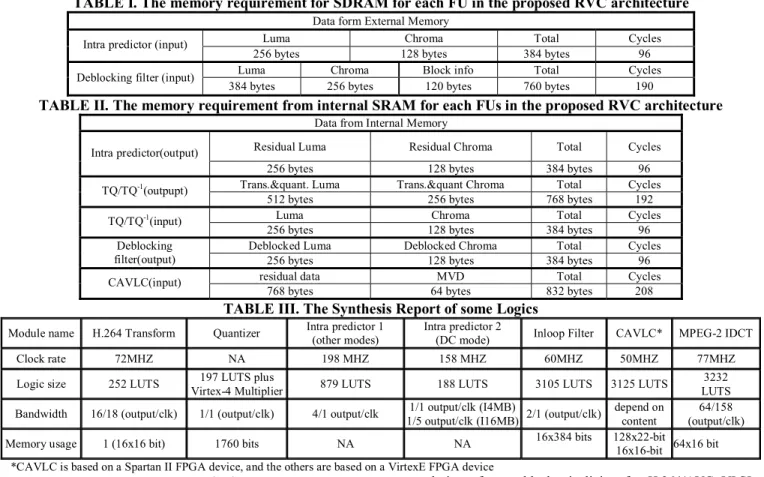 TABLE I. The memory requirement for SDRAM for each FU in the proposed RVC architecture 