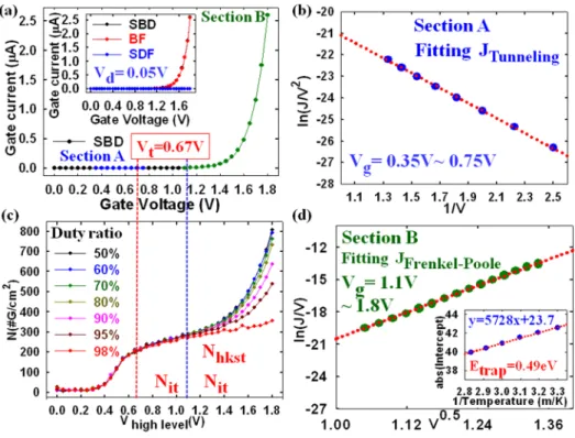 FIG. 3. (a) I g -V g characteristic curves with SDB. Inset shows I g -V g characteristic curves with BF, SDF, and SDB