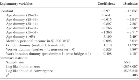 Table 9. Estimation results for motorcycle ownership of individual person.