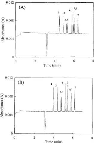 Fig.  2.  Electropherogram  of  the  chlorophenoxy  acid  herbicides  in  buffer  with  different  a-cyclodextrin  concentrations,  (A)  1  mM  a-cyclodextrin;  (B)  2  mM  a-cyclodextrin