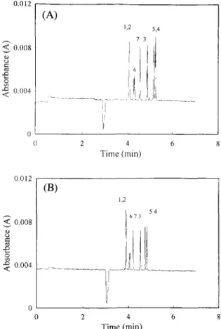 Fig. 4.  Electropherogram of the chlorophenoxy acid herbicides in  buffer  with different fl-cyclodextrin  concentrations, (A)  2  mM  ,B-cyclodextrin: (B)  7  mM  ,B-cyclodextrin