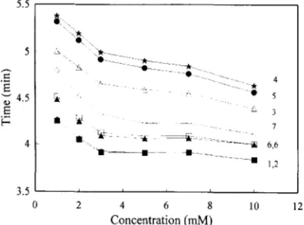 Fig. 5.  Relationship between migration time and /3-cyclodextrin  concentration of  buffer