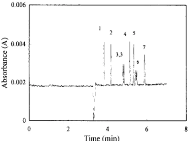 Fig.  8.  Electropherogram  of  the  20  # g / I   chlorophem~xy  acid  herbicides  spiked  on  lake  water
