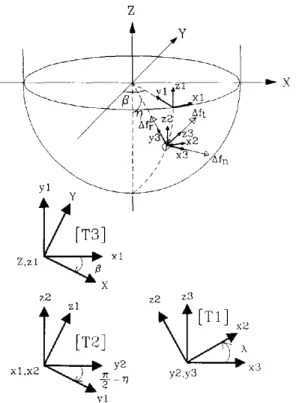 Fig. 7.  Illustration of three coordinate rotations of infinitesimal cutting forces Af., Aft, and Af,