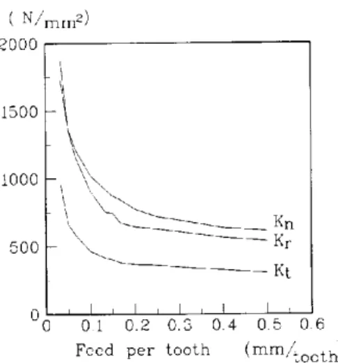 Fig.  10.  The specific cutting force  K.,  Kr, K, vs. feed per tooth  for the workpiece of hardness HRB  =  84