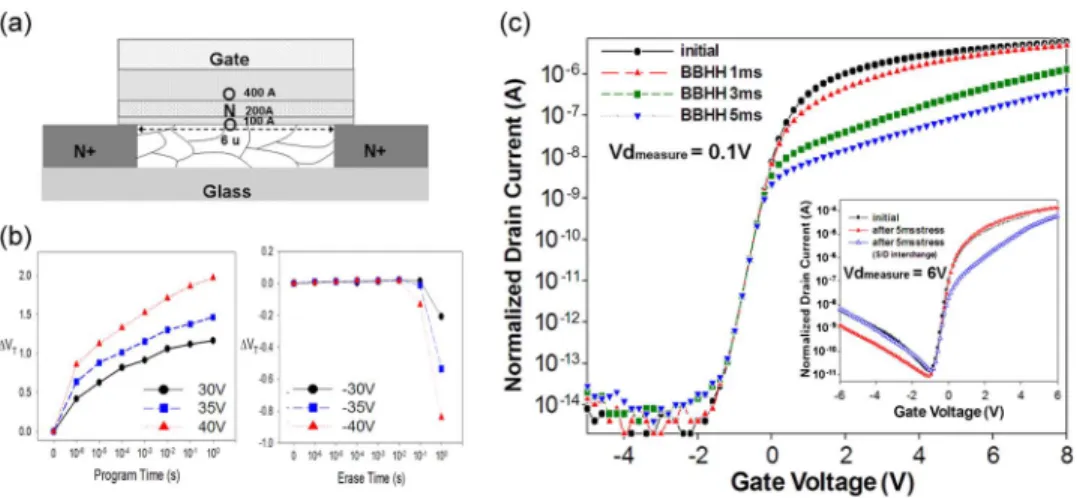 Fig. 1. (a) Schematic cross section diagram of SONOS TFTs. (b) FN program/erase characteristics with various operation bias