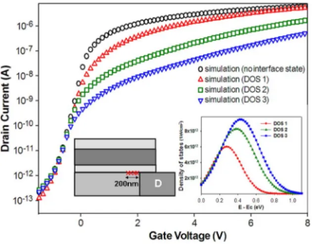 Fig. 3. Simulation I d –V g characteristics with three kinds of trap states density