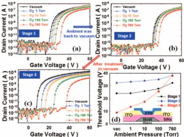 Figure 1a shows the I D -V G electrical characteristics of a-ZTO TFTs at V D of 1 V in vacuum (1 × 10 −4 torr, 1.3 × 10 −2 pascal), and increasing oxygen ambient pressures of 1 torr (133 pascal), 10 torr (1333 pascal), 100 torr (1.3 × 10 4 pascal) and 760 