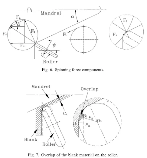 Fig. 7. Overlapof the blank material on the roller.Fig. 6. Spinning force components.