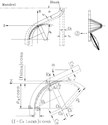 Fig. 8 depicts the circumferential deformation area of roller and blank in shear
