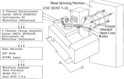 Fig. 11 presents the schematic diagram of shear spinning experimental set-up and spinning force measuring system