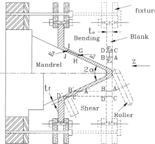 Fig. 1. Bending and shear deformation of a blank in spinning.
