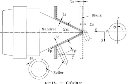 Fig. 2. Thinning of the blank in shear spinning.
