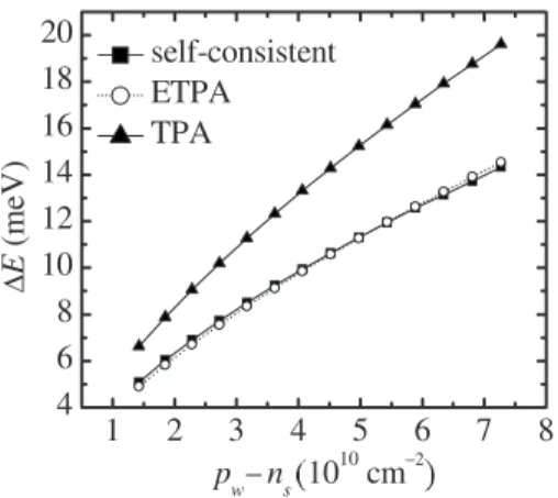 FIG. 4. The energy difference ⌬E as a function of p w − n s by three ap-