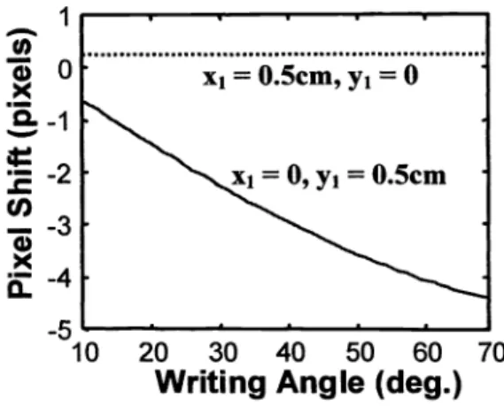 Fig. 4 The pixel shift at two different points of(x1, Yi) (OScm, 0) and (0, 0.5cm) as a function of writing angle.